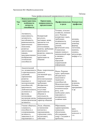 Таблица Типы профессиональной направленности личности Психологические характеристики,
