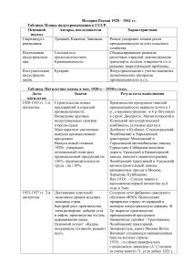 Индустриализация и репрессии в СССР 1928-1941: Таблица