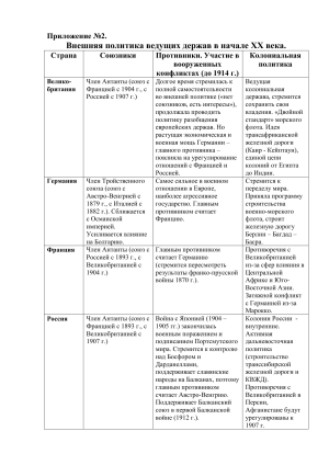 Внешняя политика ведущих держав в начале ХХ века.