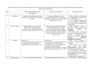 АНО и АУ: Сравнительная таблица правового статуса