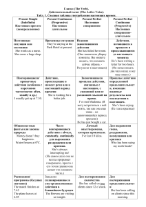 Английский язык: времена глагола в действительном залоге