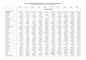 Внешняя торговля Нижегородской области (2000-2009)