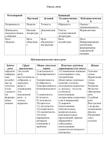 Стили речи: публицистический стиль - конспект