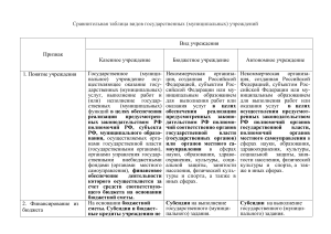 Сравнение гос. учреждений: казенные, бюджетные, автономные