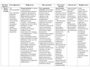 Паразиты человека: классификация, цикл, профилактика