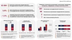Данные ЕГРЗ 2024: Анализ государственных и негосударственных экспертиз