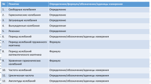 Конспект по колебаниям и волнам в физике