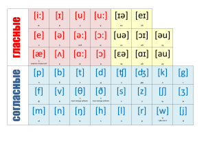 Орус-англис фонетикалык чарты