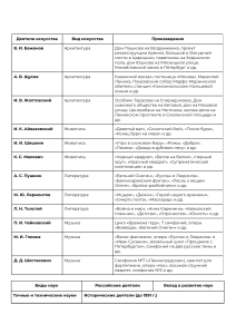Деятели искусства и науки России: список и вклад