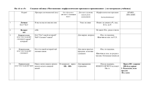 Сводная таблица &laquo;Местоимение: морфологические признаки и правописание&raquo;