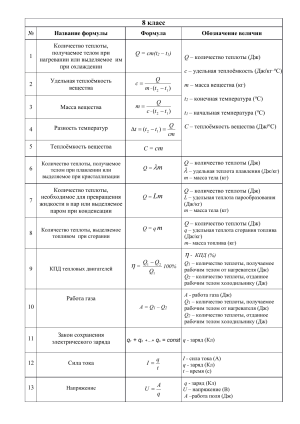 Формулы по физике 8 класс: теплота и электричество