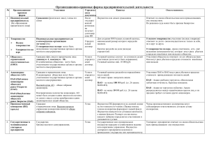 Организационно-правовые формы предпринимательской деятельности
